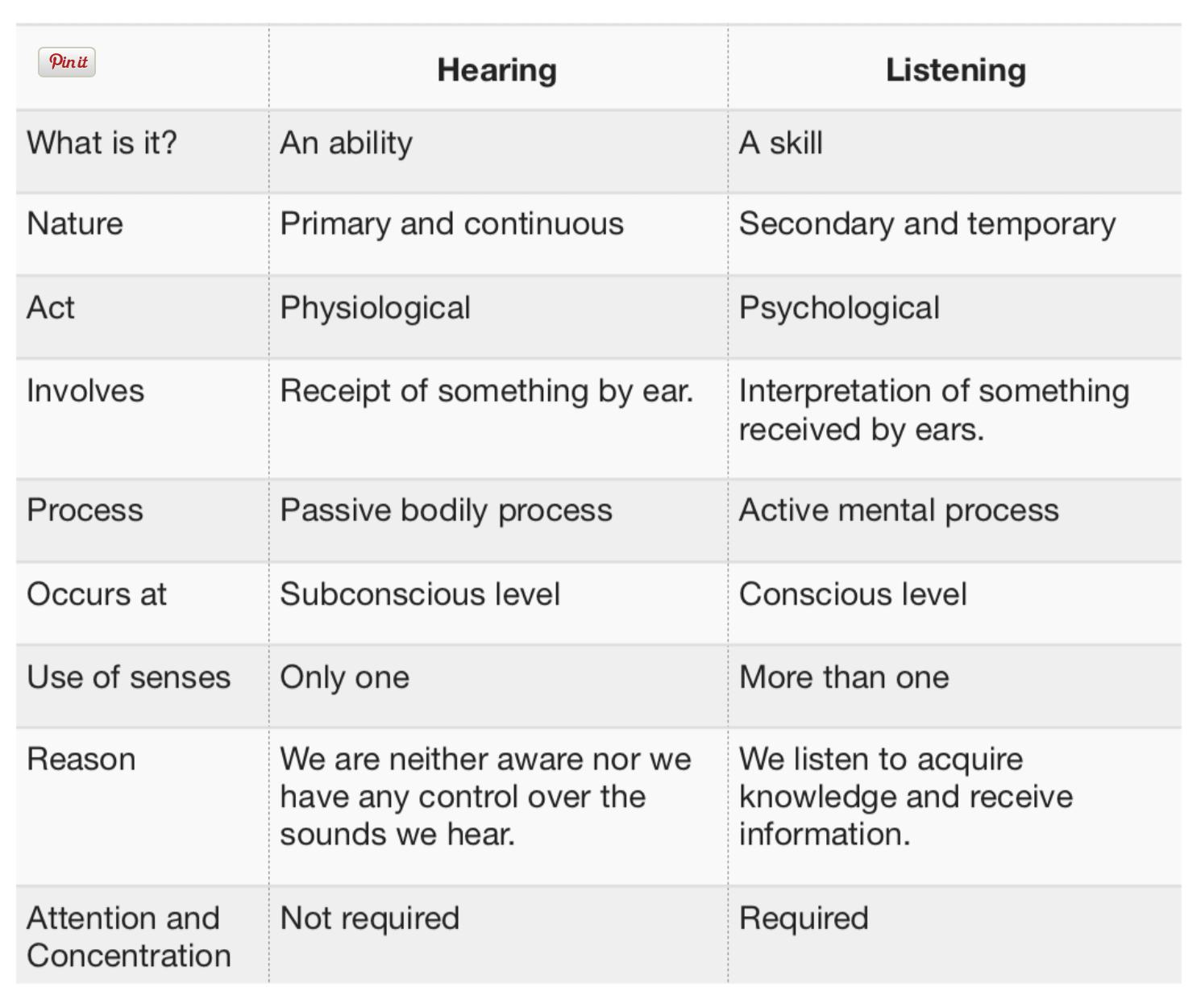 Hearing or listening the listen n project